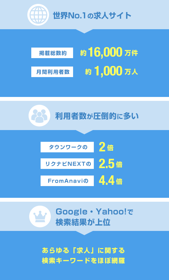 indeedは世界No.1の求人サイト！利用者数が圧倒的に多く、Google・Yahoo!で検索結果が上位