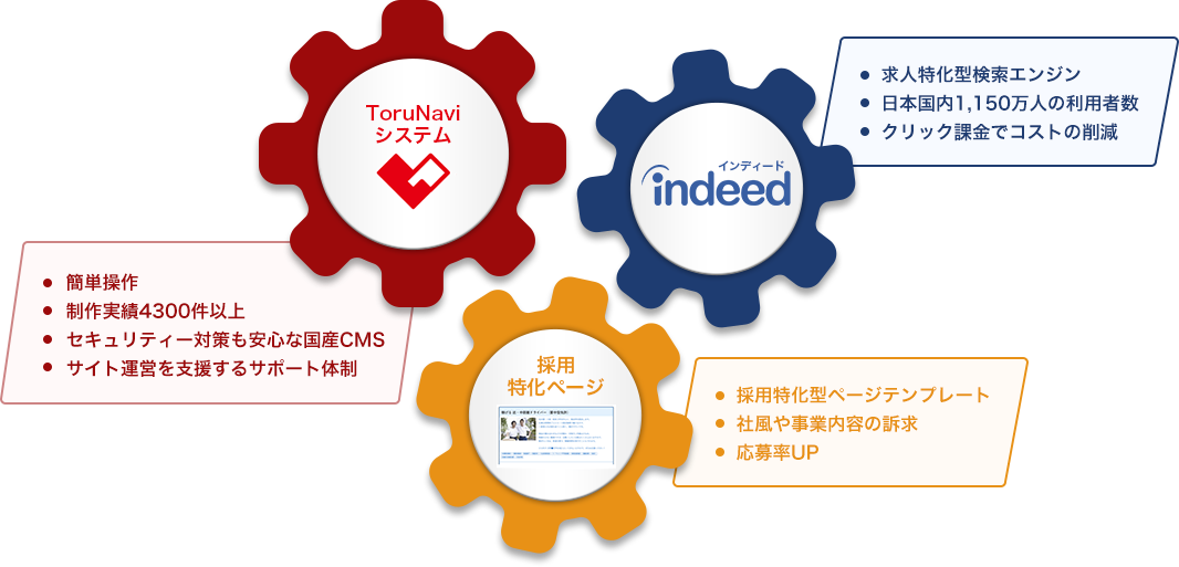ToruNaviシステム×Indeed×採用特化ページ