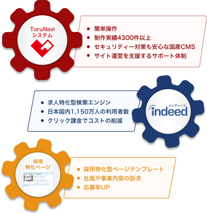 ToruNaviシステム×Indeed×採用特化ページ