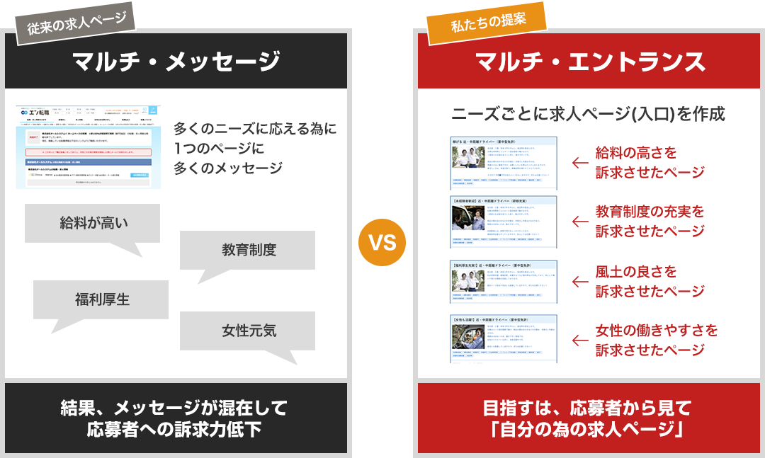 従来の求人ページ「マルチ・メッセージ」VS私たちの提案「マルチ・エントランス」