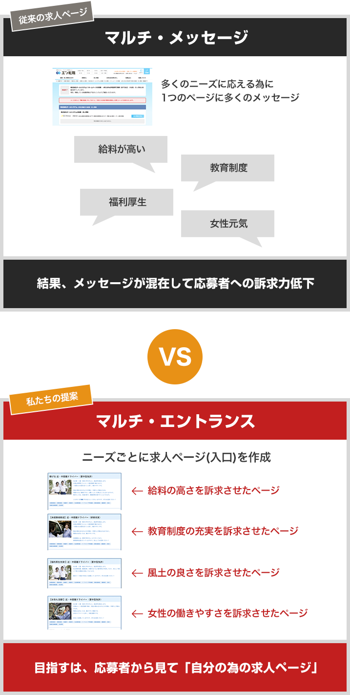従来の求人ページ「マルチ・メッセージ」VS私たちの提案「マルチ・エントランス」