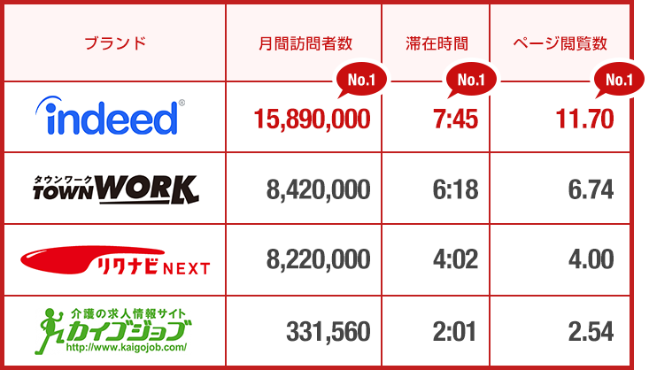 Indeedと他の求人サイト比較表