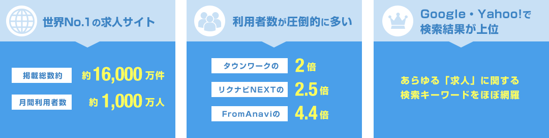 Indeedは世界No.1の求人サイト！利用者数が圧倒的に多く、Google・Yahoo!で検索結果が上位