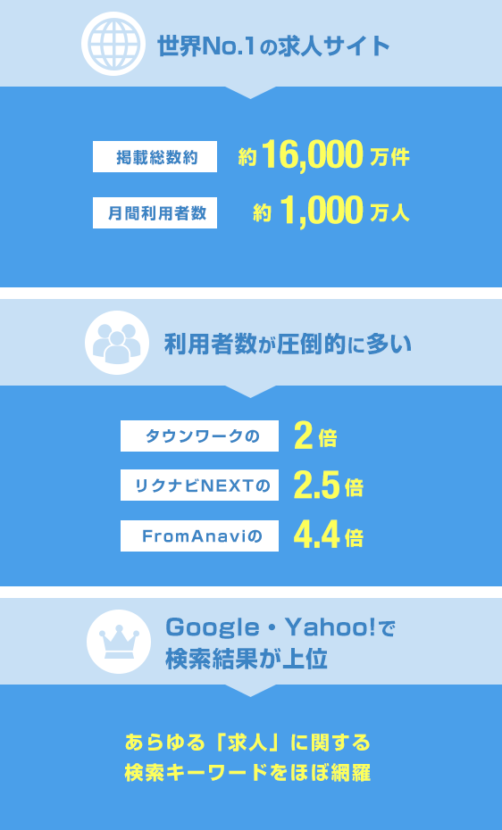 Indeedは世界No.1の求人サイト！利用者数が圧倒的に多く、Google・Yahoo!で検索結果が上位