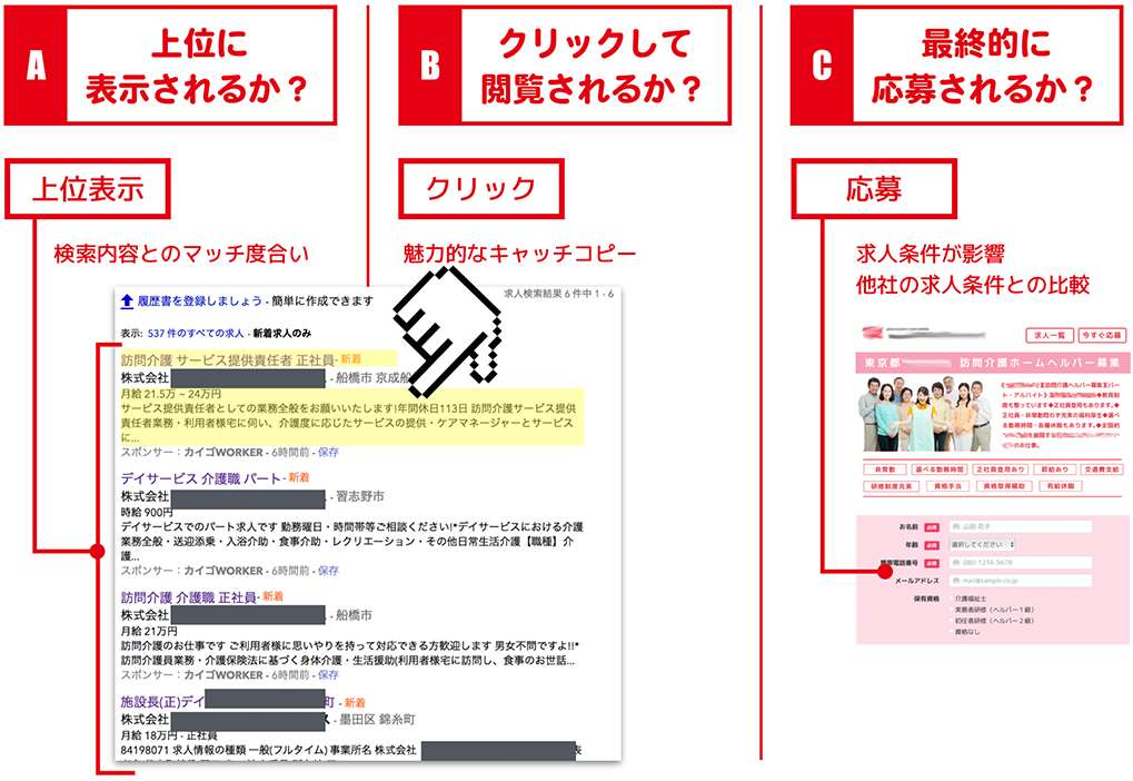 A：上位に表示されるか？　B：クリックして閲覧されるか？　C：最終的に応募されるか？