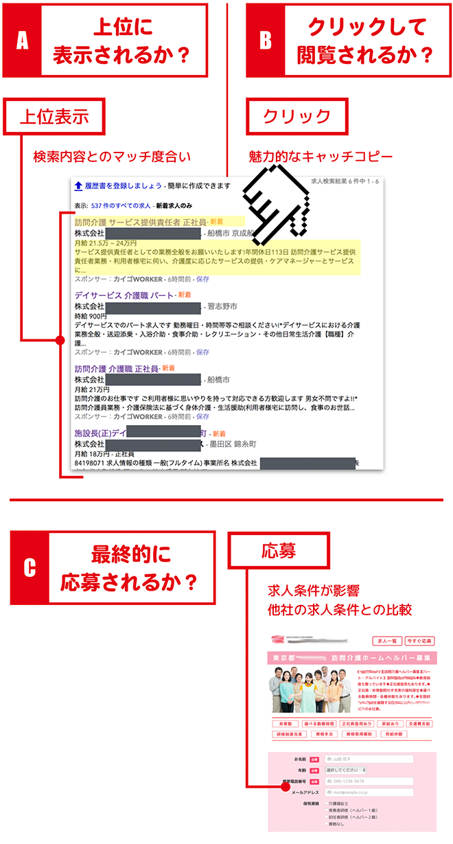 A：上位に表示されるか？　B：クリックして閲覧されるか？　C：最終的に応募されるか？