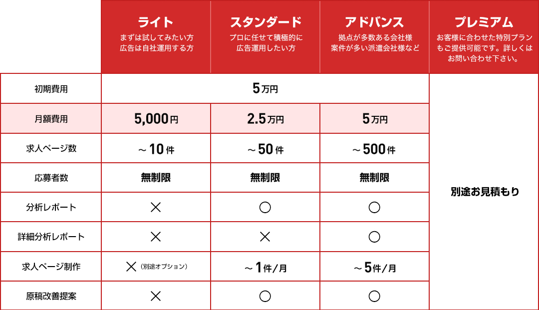 初期費用