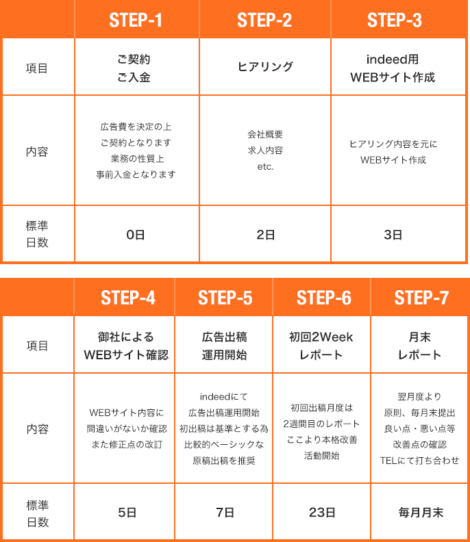 Torunavi導入までの流れ